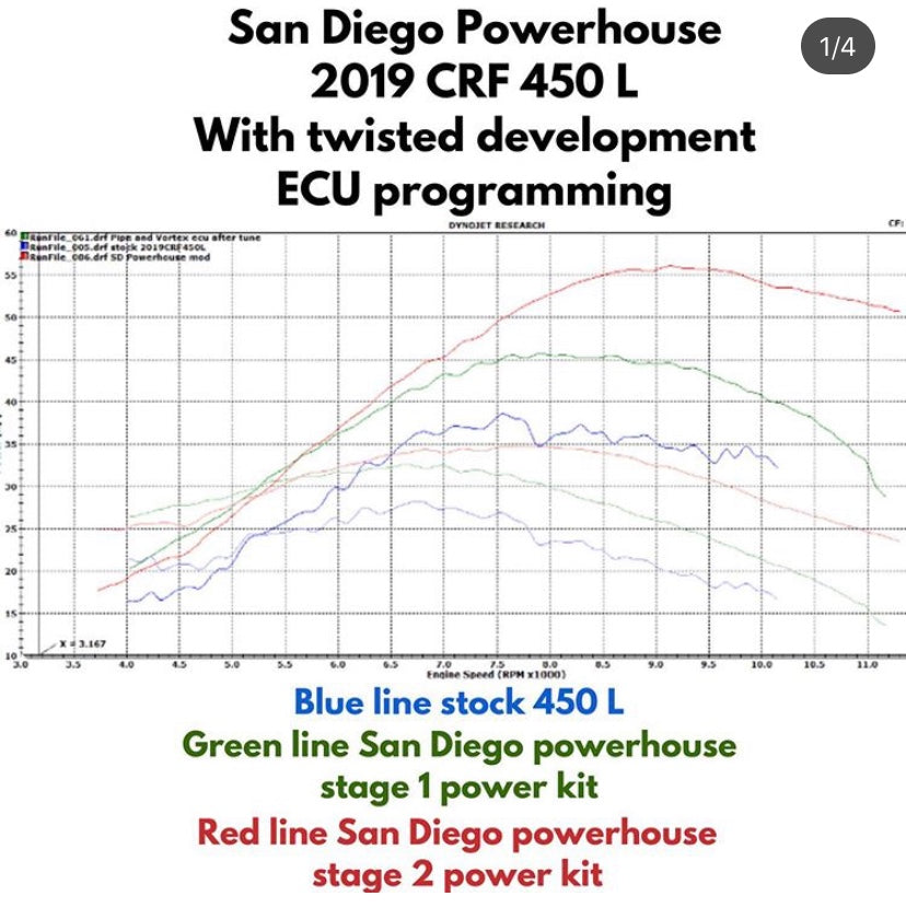 San Diego Powerhouse Stage 1 Power Kit - 2019-24 CRF450X/L/RL